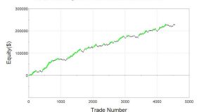 Creating fresh trading strategies with Market Internals