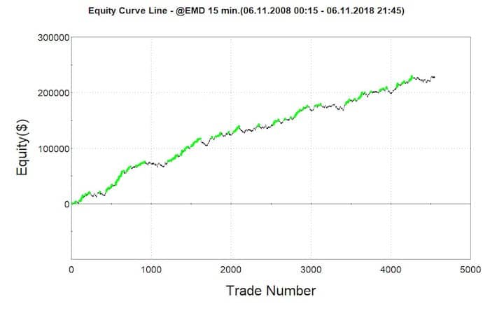 Creating fresh trading strategies with Market Internals